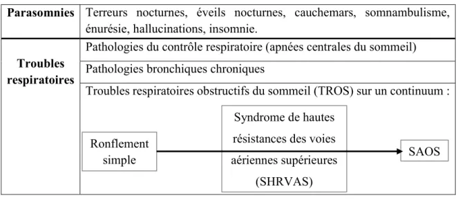 Tableau 2 : Troubles du sommeil de l’enfant (Frenkel, 2009 ; Vergnes, 2015) 