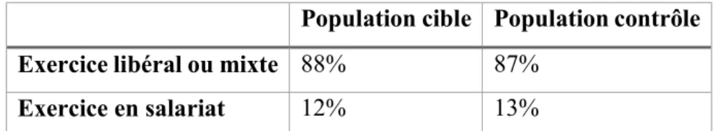 Tableau 8 : Comparaison des pourcentages de population selon le type d’exercices (répertoire ADELI par la  FNO (« L’Orthophonie en chiffres », s