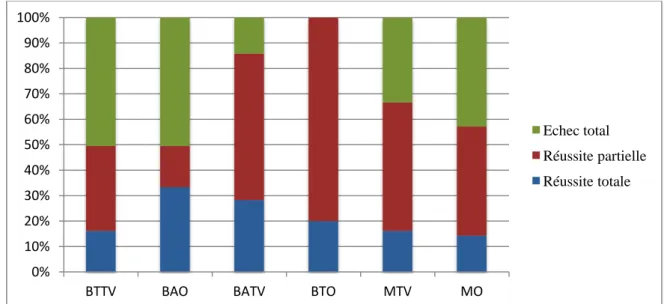 Figure III. La conservation des quantités discontinues - UDN-II 0% 10% 20% 30% 40% 50% 60% 70% 80% 90% 100% 