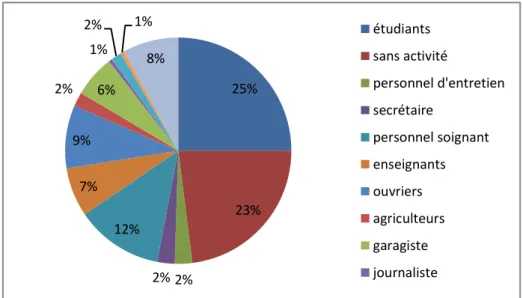 Figure 4 : Répartition professionnelle de la population contrôle 