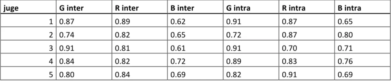 Tableau  3:  Tableau  représentant  le  coefficient  Alpha  de  Cronbach  obtenu  par  trait  perceptif  de  l’échelle  GRB (G : grade, R : raucité, B : souffle) 