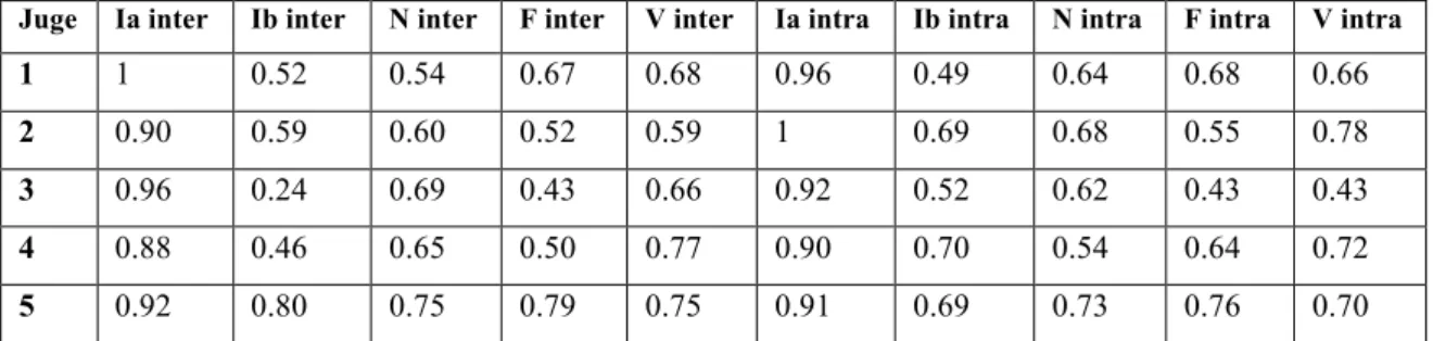 Tableau 6 : Tableau représentant la cohérence interne de chaque juge par trait perceptif de l’échelle IINFV, nous avons arrondis à 2 chiffres après la virgule, à la décimale la plus proche