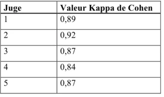 Tableau  8 :  Valeurs  du  Kappa  de  Cohen  obtenues   pour les  mêmes stimuli entre les 2 passations  