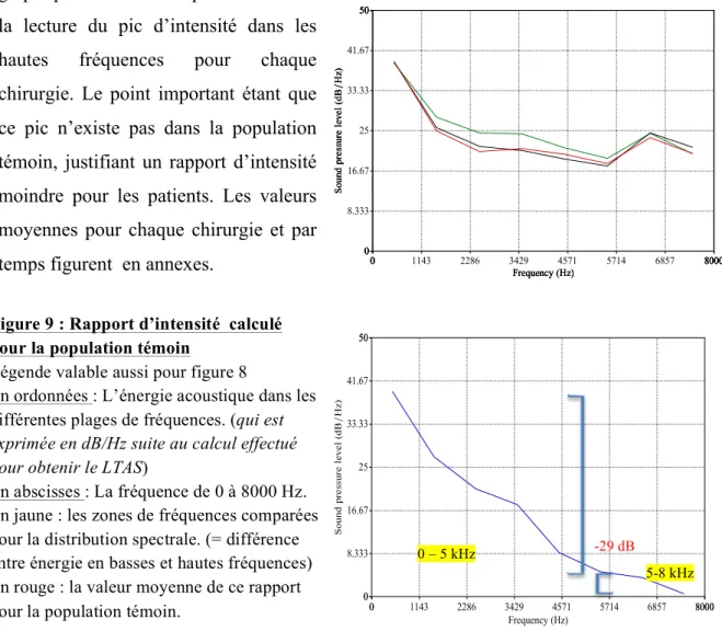 Figure 9 : Rapport d’intensité  calculé  pour la population témoin 