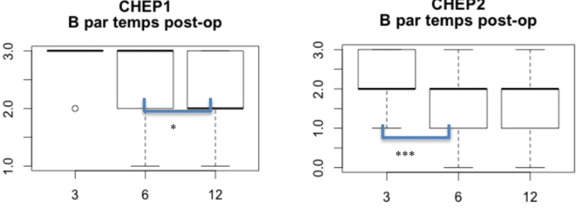 Figure 7a) Répartition globale des notes attribuées par le jury pour le degré de dysphonie  en fonction du type de chirurgie b) Evolution du trait perceptif I par temps opératoire pour  toutes les chirurgies confondues
