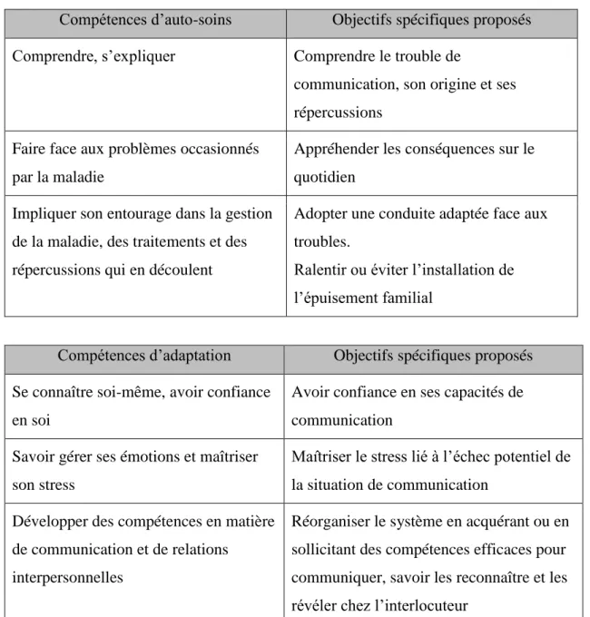 Tableau 1 : Compétences à acquérir lors de l’ETP appliquée à l’aphasie 