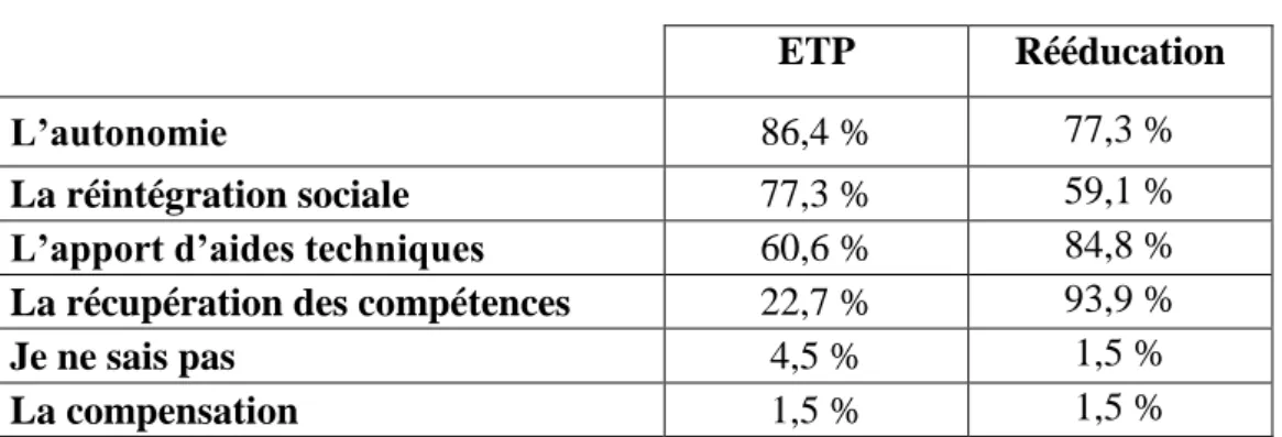 Tableau 7 : Quelles sont les attentes du patient auxquelles l’ETP est en capacité de  répondre ? Quelles sont les attentes du patient auxquelles la rééducation est en capacité de 