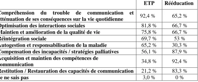 Tableau 8 : Face au handicap de communication chez le patient aphasique, quels sont les  objectifs et les enjeux de l’ETP d’après vous ? Face au handicap de communication chez  le patient aphasique, quels sont les objectifs et enjeux de la rééducation d’ap