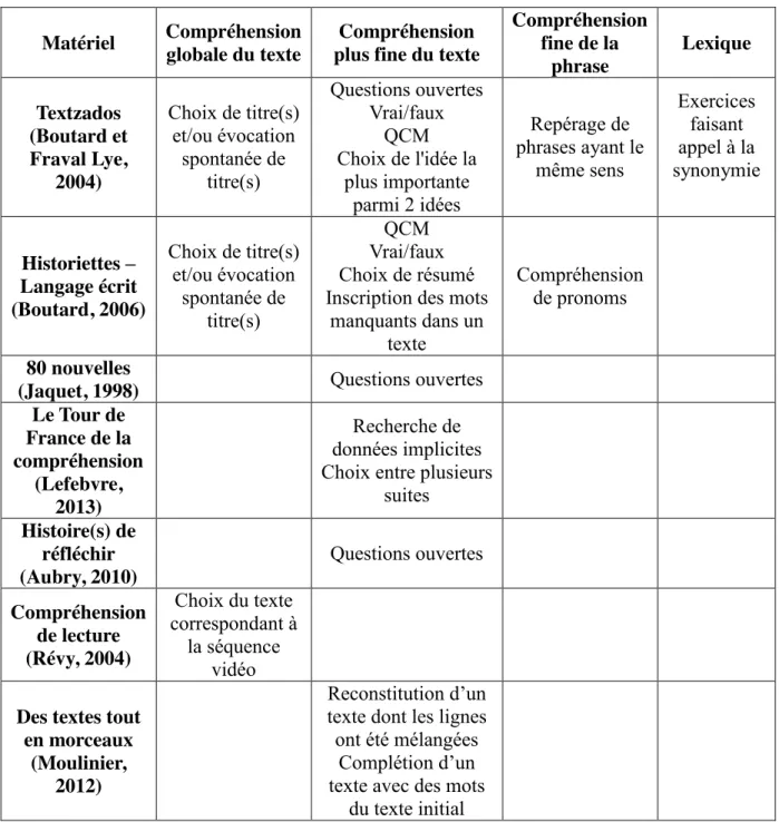 Tableau 1 : Types  d’exercices  proposés  en  fonction  du  matériel  de  rééducation