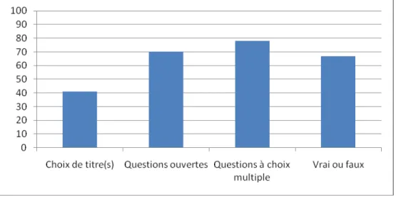 Figure 3 : Moyenne des résultats sur 100 aux exercices avant étayage. 