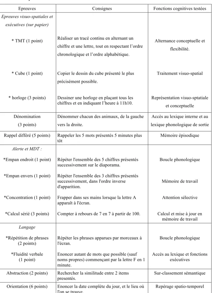 Tableau III. Epreuves du MoCA : 