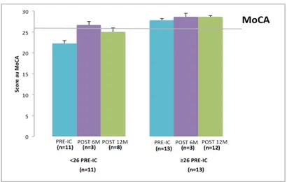Figure 2. Résultats des sujets (n=24) au test MoCA en pré-implantation (PRE-IC) et en post-implantation cochléaire : à  6  mois  (POST-IC  6M)  et  12  mois  (POST-IC  12M)