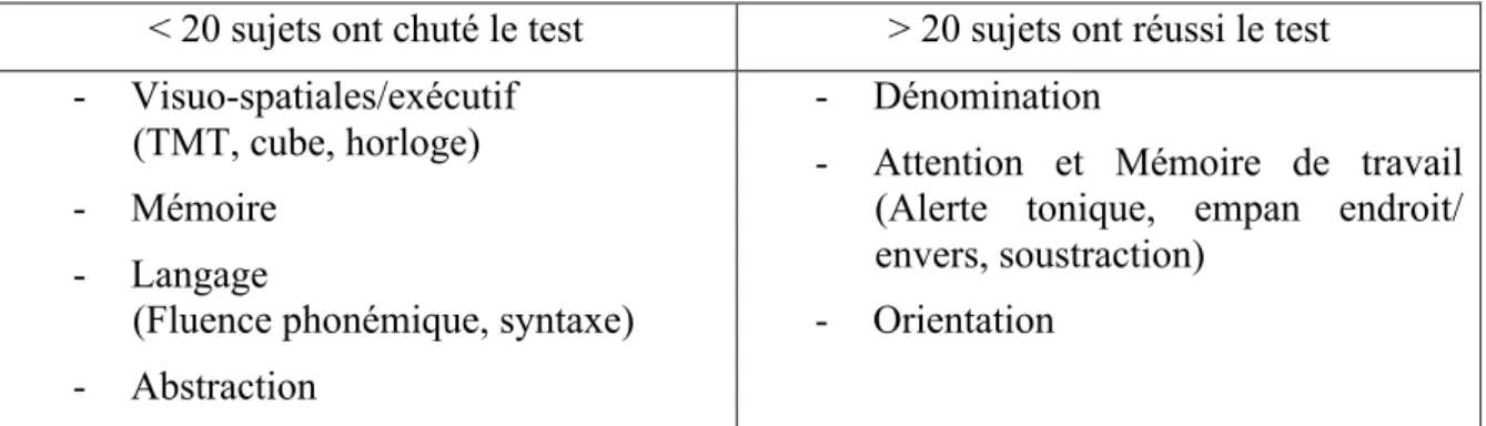 Tableau IV. Répartition des épreuves :  