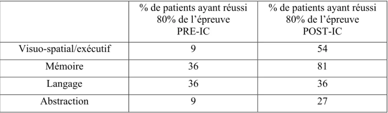 Figure 5. Résultats au MoCA du groupe Pré-IC &lt;26 en pré-implant (n=11) à 6 (n=3) et 12 mois (n=8)