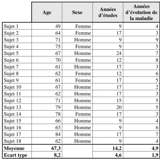 Tableau 1 : Données démographiques pour les 18 patients inclus dans l’étude 