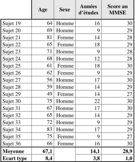 Tableau 2 : Données démographiques pour les 18 sujets contrôles inclus dans l’étude  Age  Sexe  Années 