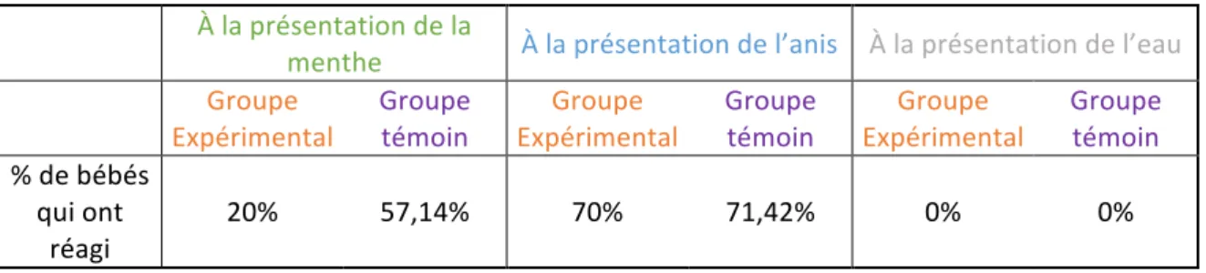 Tableau de pourcentages de réponse aux 3 stimuli. 