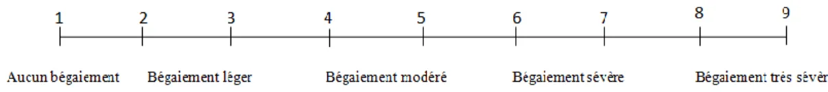 Figure 1 : Echelle du degré de sévérité du bégaiement 