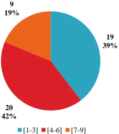 Figure 4 : Répartition des PQB en 3 groupes selon le  degré de sévérité du bégaiement 