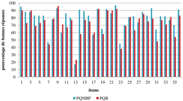 Figure 6 : Moyennes aux items du questionnaire I 