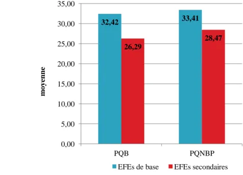 Figure 8 : Moyennes des PQB et des PQNBP EFEs de base EFEs secondaires 