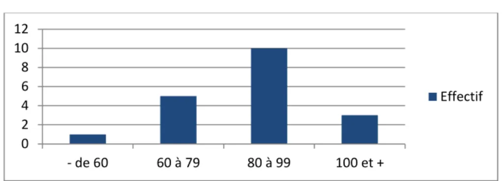 Figure 2 : Répartition des médecins coordonnateurs ayant répondu au questionnaire selon le nombre de résidents  de leur établissement 