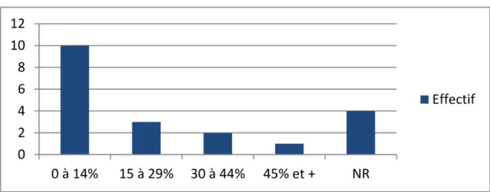 Figure  7 :  Répartition  des  médecins  coordonnateurs  ayant  répondu  au  questionnaire  selon  le  pourcentage  de  résidents dysphagiques dans leur établissement 