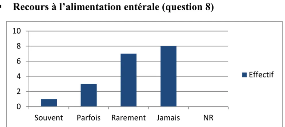 Figure  9 :  Réponses  des  médecins  coordonnateurs  à  la  question  « Arrive-t-il  que  des  résidents  présentant  de  graves troubles de la déglutition se voient prescrire une alimentation entérale ? » 