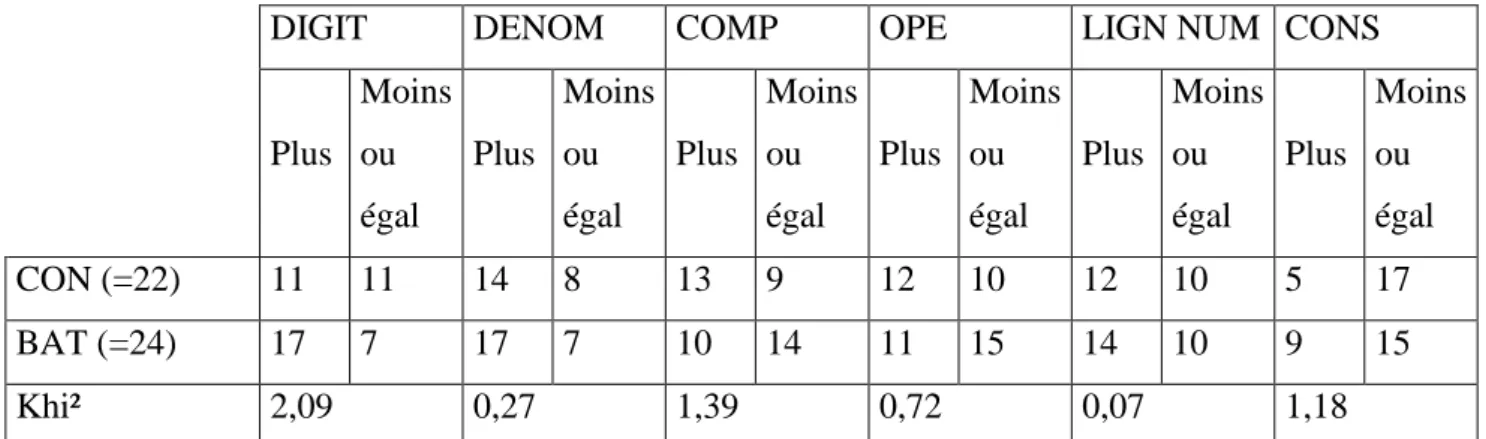 Tableau  11 :  Comparaison  des  performances  du  groupe  entraînement  bataille  (BAT)  par  rapport au groupe contrôle (CON) pour chaque épreuve au post-test 1 (juin)