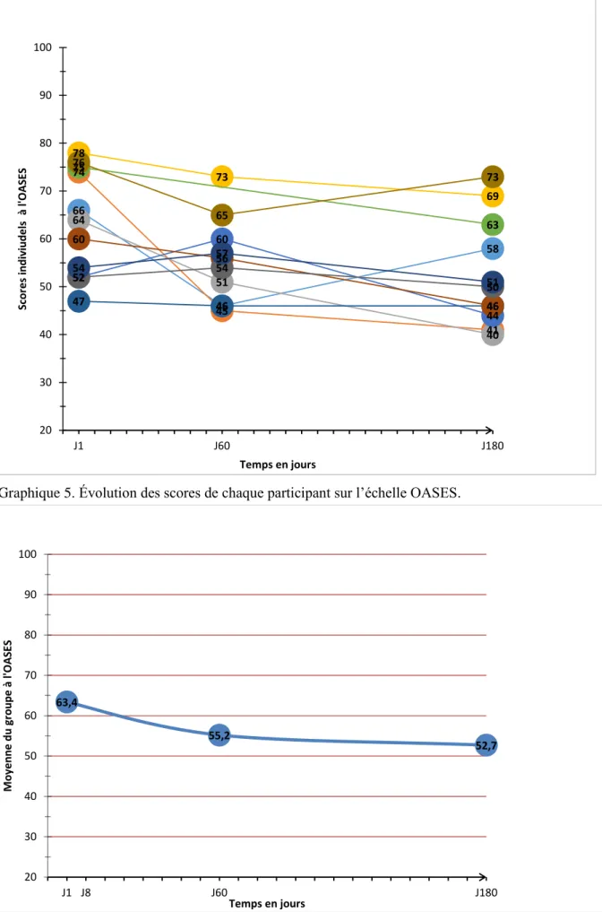 Graphique 6. Évolution de la moyenne du groupe sur l’échelle OASES. 
