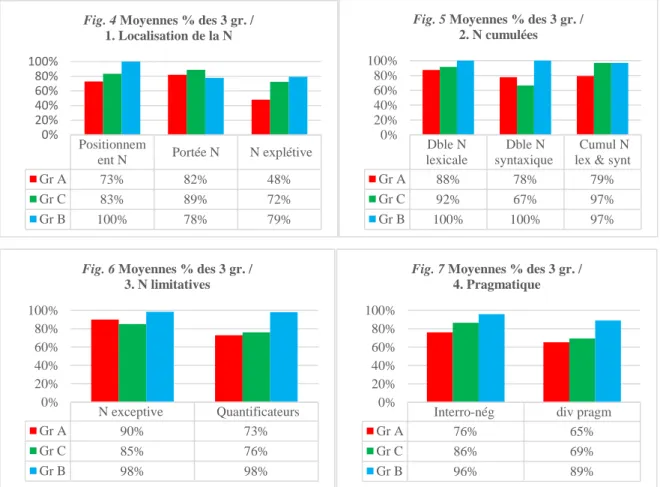 Fig. 5 Moyennes % des 3 gr. / 2. N cumulées