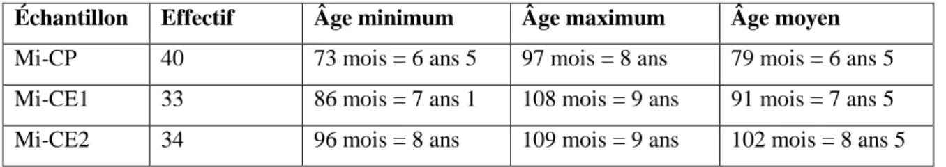 Tableau 6 : Répartition de l'échantillon en fonction de l'âge 