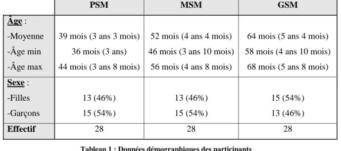 Tableau 1 : Données démographiques des participants 