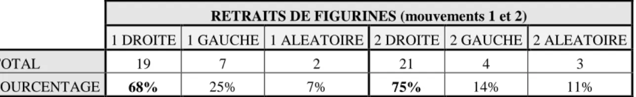 Tableau 8 : Performances aux ajouts de wagons chez les enfants de GSM 