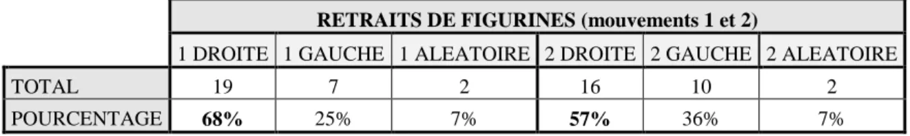 Tableau 13 : Performances aux retraits de figurines chez les enfants de GSM 