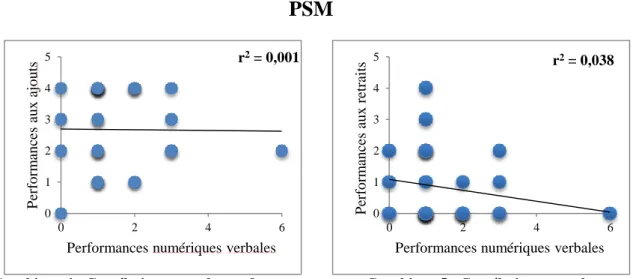 Graphique 4 : Corrélations entre les performances  aux ajouts par la droite et les performances 