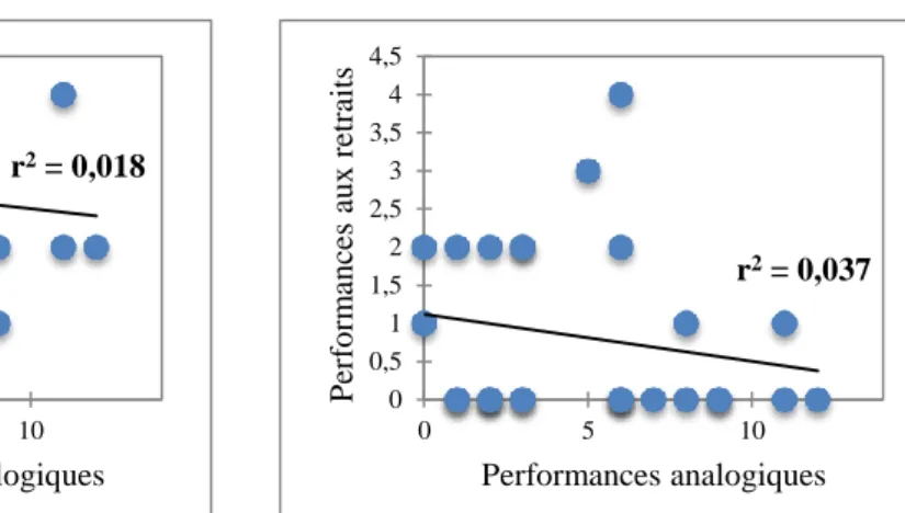 Graphique 10 : Corrélations entre les  performances aux ajouts par la droite et les 