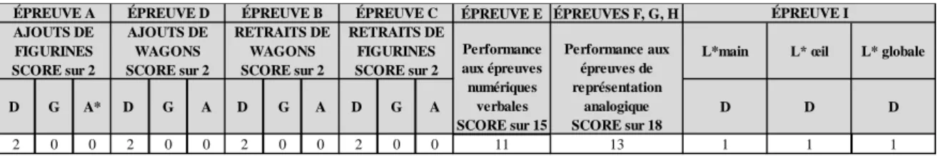 Tableau 16 : Performances d’Augustin aux épreuves de A à I 