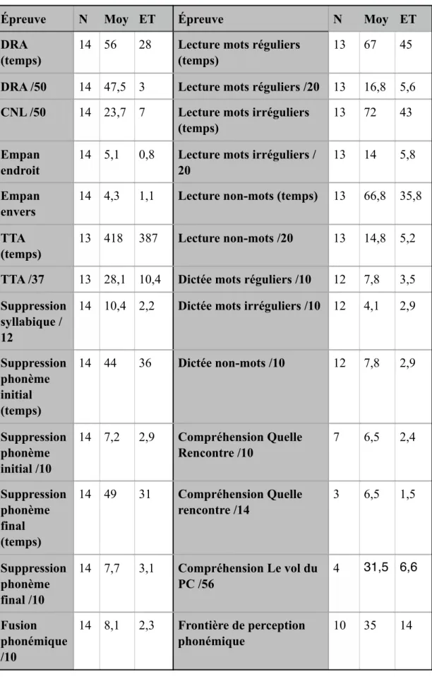 Tableau 4. Moyennes et écarts-types du DD-LEB par épreuve 