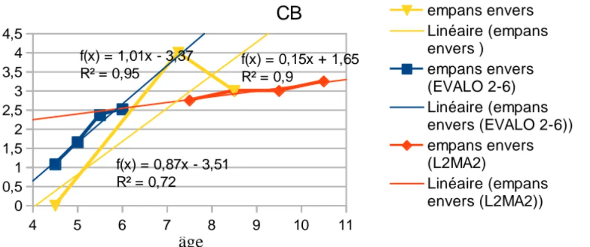 Illustration 7 : (CB) évolution des empans en fonction de la fréquence de rééducation  orthophonique  