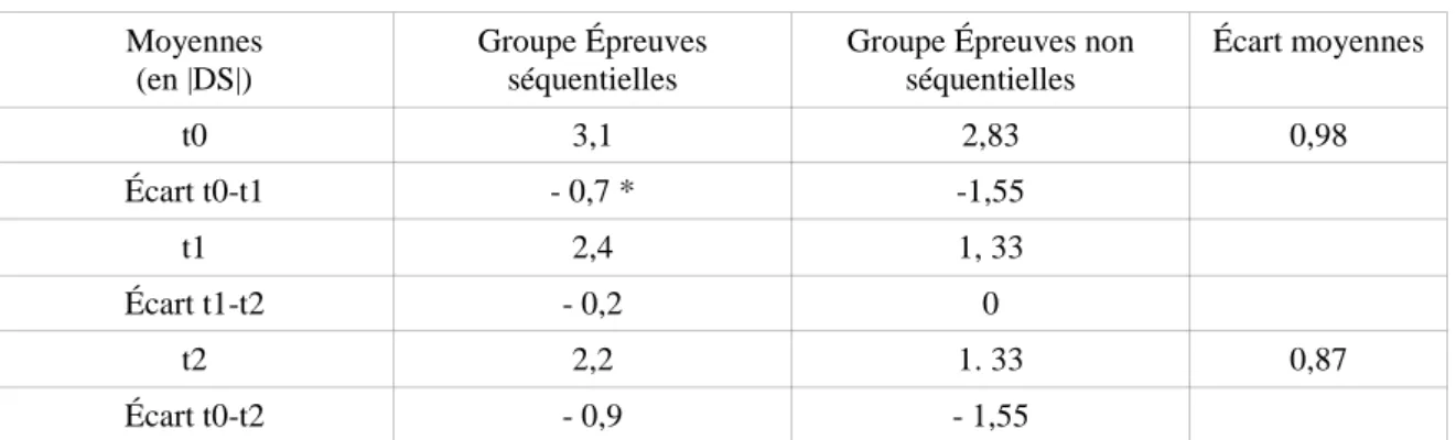 Tableau 5 : HD : étude des résultats aux groupes épreuves séquentielles et épreuves non  séquentielles  (*-N = perte de N DS donc amélioration des scores) 