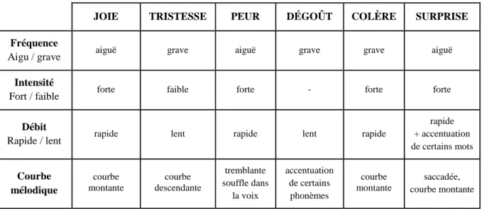 Tableau 3 : tableau d’indiçage pour les critères prosodiques 