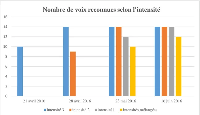 Tableau 10 : nombre de voix reconnues selon l'intensité 