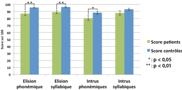 Figure 8 : Score des patients et des contrôles aux tâches phonologiques 