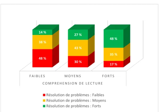 Figure 2 : Pourcentages des élèves faibles/moyens/forts en compréhension de lecture  selon le niveau en résolution de problèmes