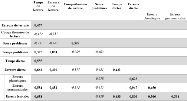 Tableau des corrélations entre les épreuves selon le coefficient de Pearson*  