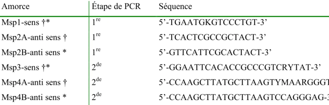 Tableau 5 : Liste des amorces utilisées pour amplifier les genres Encephalitozoon et  Enterocytozoon