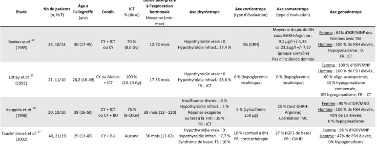 Tableau 1. Études traitant de l’ensemble des conséquences hormonales suite à une allogreffe à l’âge post-pubère