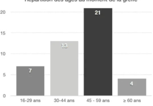 Figure 2. Répartition des âges au moment de la greffe. 