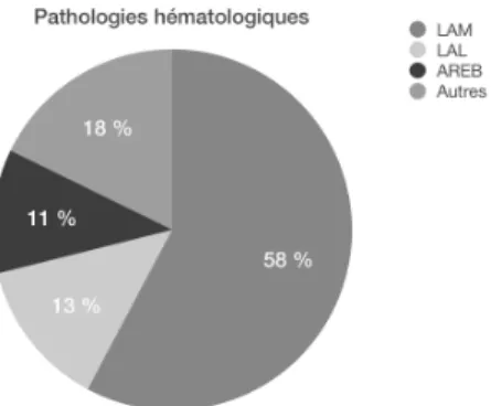 Figure 3. Répartition des pathologies hématologiques des patients inclus.  